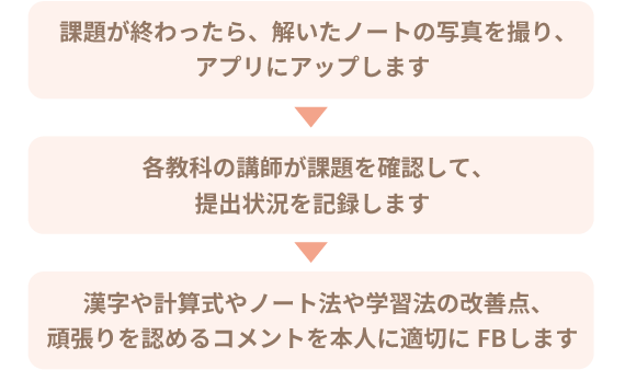 デジタルノートチェックの流れ